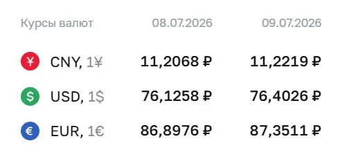 Центробанк на 9 июля поднял курс доллара на 28 копеек и курс евро на 45 копеек; также немного вырос юань. По курсу ЦБ проходят расчеты по ряду финансовых инструментов.