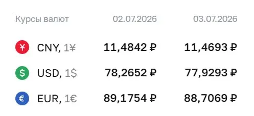 Официальный курс ЦБ на 3 июля: доллар — 77,93 ₽, евро — 88,71 ₽, юань — 11,47 ₽. По курсу Центробанка проходят расчеты по ряду финансовых инструментов.