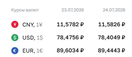Официальный курс Банка России на 24 июля: доллар — 78,40 ₽ (−0,07), евро — 89,44 ₽ (−0,16), юань — 11,58 ₽ (без изменений). Курсы используются при расчетах по ряду инструментов.