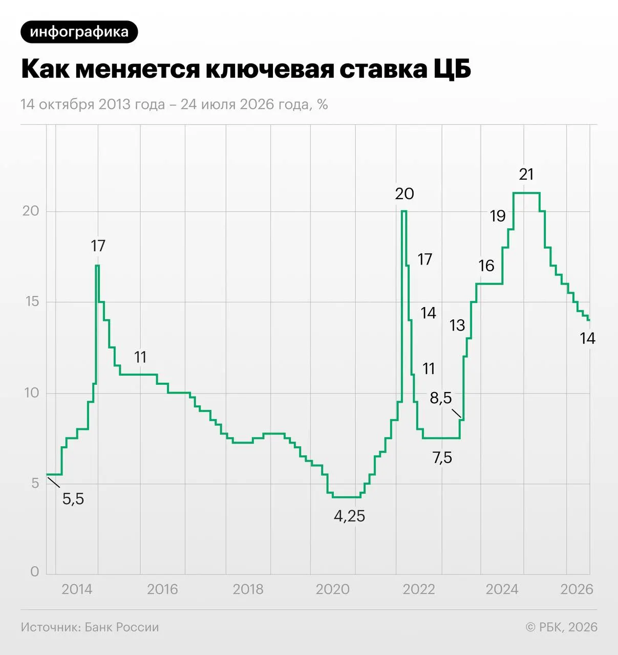 Банк понизил ключевую ставку до 14%. Регулятор связывает летний рост цен с разовыми факторами и прогнозирует среднюю ставку 14,5–14,6% в 2026 году и 10,5–12,5% в 2027 году.