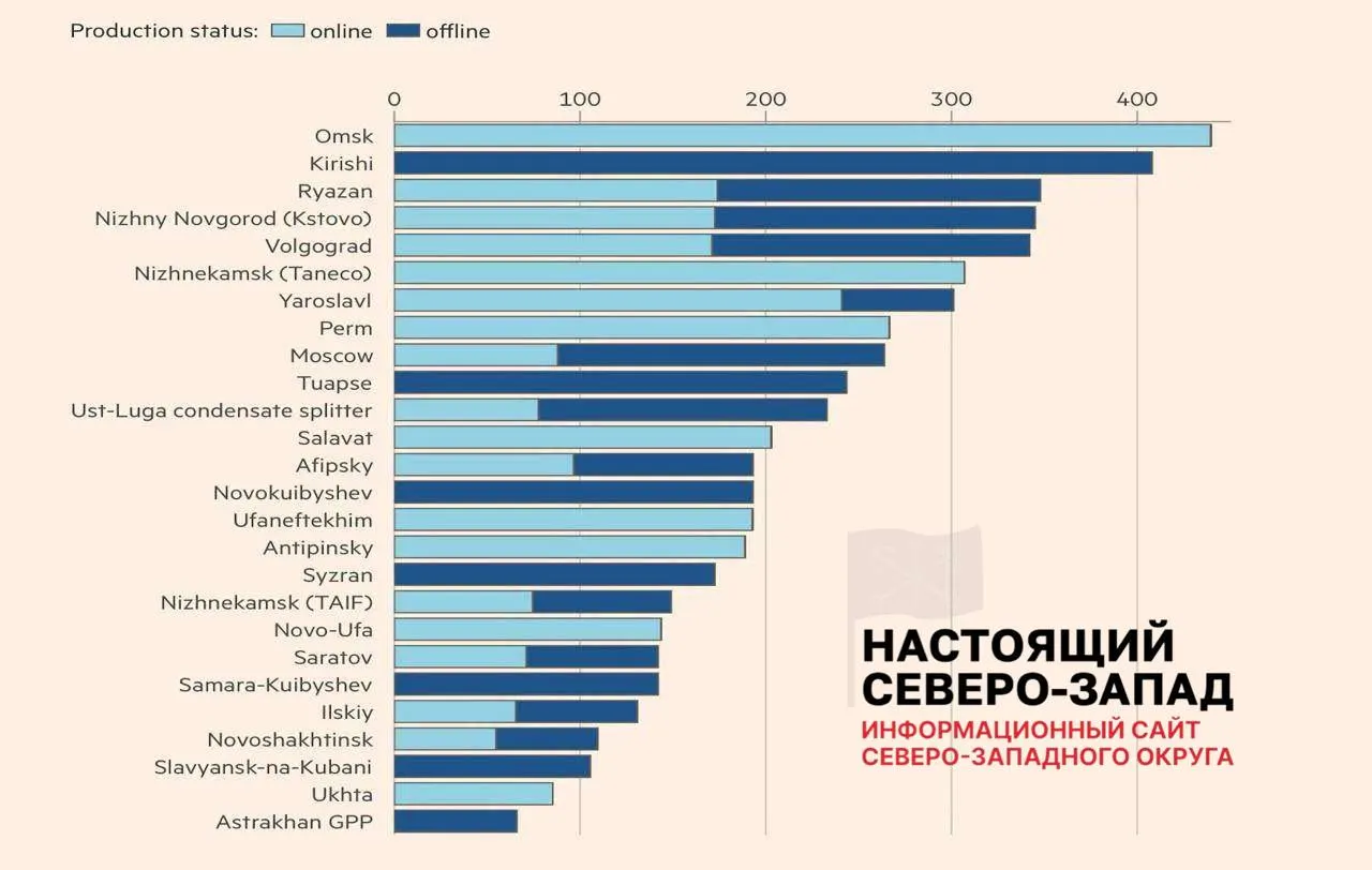После ударов беспилотников лишь восемь из 26 пострадавших нефтеперерабатывающих заводов полностью восстановили работу; около 30% фактических мощностей недоступны, в ряде регионов вводят ограничения на продажу топлива.