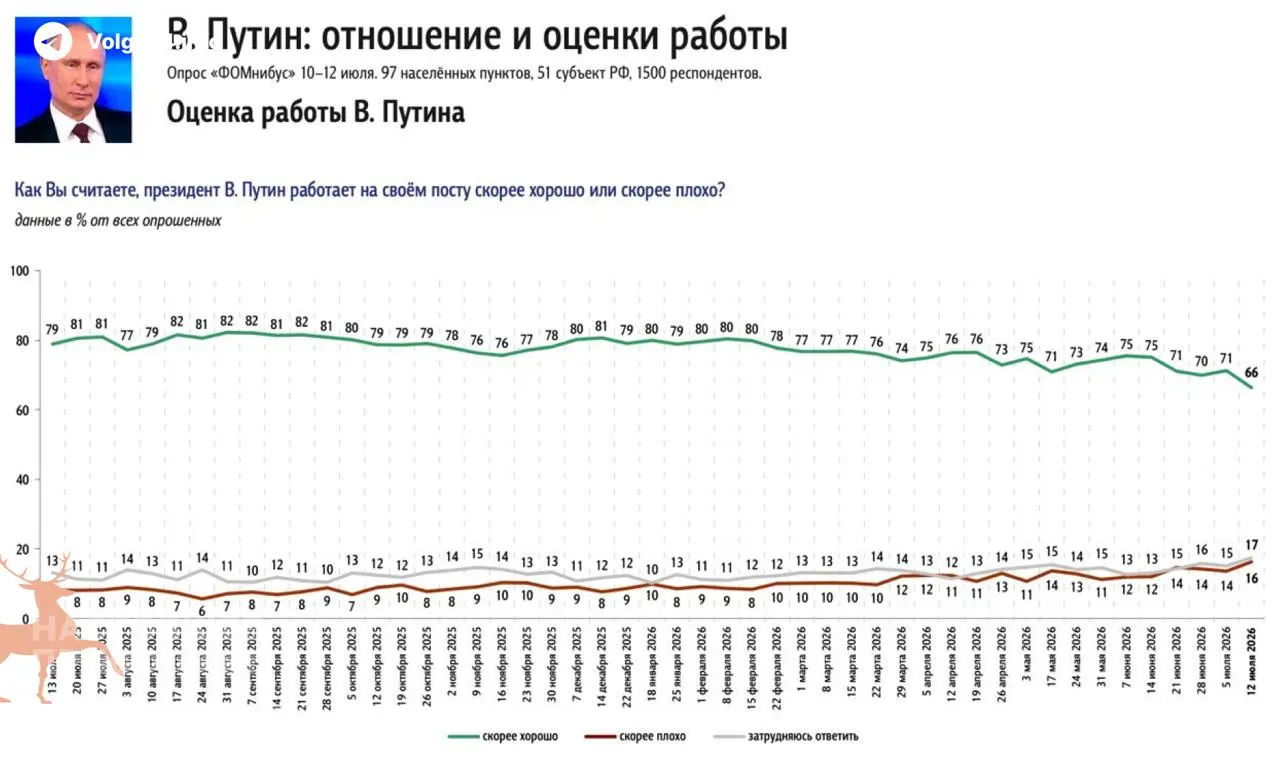 Социологические опросы зафиксировали падение поддержки президента почти на 5% за неделю. Главной причиной россияне называют дефицит бензина и рост цен на топливо.