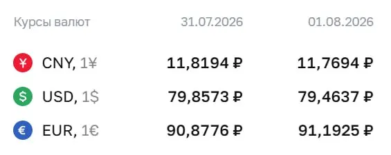 Официальный курс Центробанка на выходные и 3 августа: евро — 91,19 ₽, доллар — 79,46 ₽, юань — 11,77 ₽. По курсу ЦБ проходят расчёты по ряду финансовых инструментов.