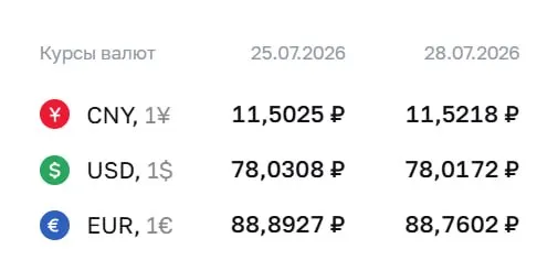 Банк России установил официальный курс на 28 июля: доллар — ₽78,02; евро — ₽88,76; юань — ₽11,52. По курсу проходят расчёты по ряду инструментов, включая замещающие облигации и фьючерсы.