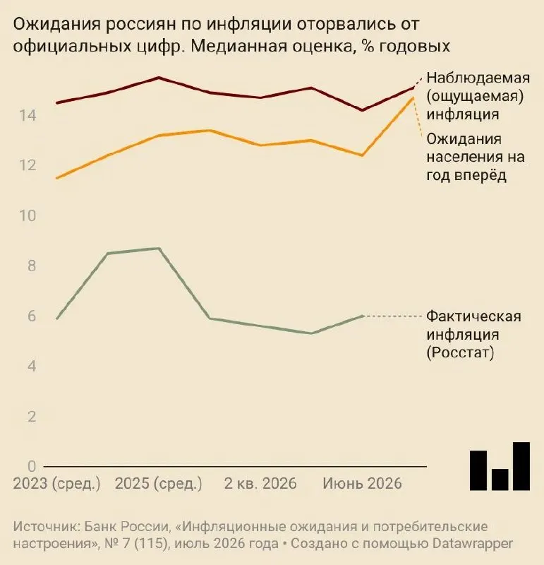 В июле ожидания роста цен достигли 14,7% в год; прогнозы Центробанка и аналитиков тоже повысились, а уверенность потребителей снизилась.