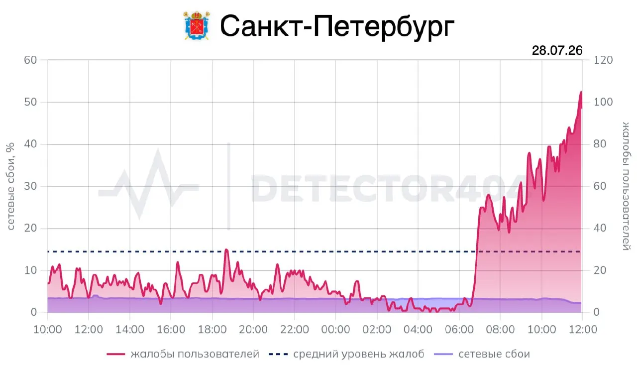 Губернатор снял воздушную тревогу в 09:24, но пользователи по-прежнему жалуются на перебои мобильной связи — мониторинговые сервисы фиксируют обращения.
