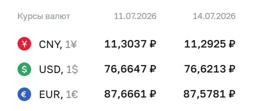 На 14 июля Центробанк установил курс доллара на уровне 76,62 руб., евро — 87,58 руб.; юань также подешевел. По курсу ЦБ проходят расчёты по ряду финансовых инструментов.