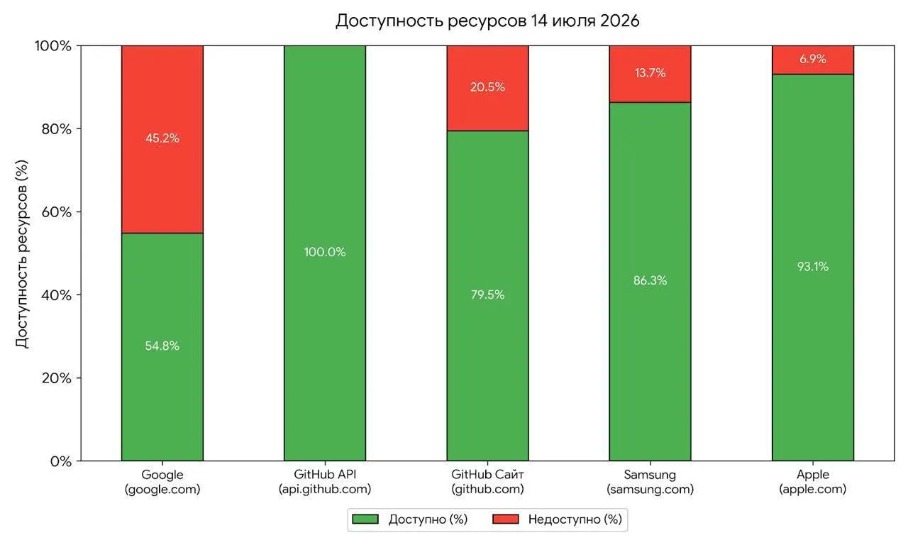 Утренняя недоступность ряда зарубежных сервисов специалисты связывают с возможными тестами регулятора перед масштабными блокировками. По мнению экспертов, от первых локальных сбоев до полного отключения обычно проходит 1–3 месяца.