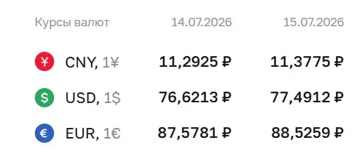 Официальный курс Центробанка на 15 июля: доллар — ₽77,49; евро — ₽88,53; юань — ₽11,38. Эти курсы используются при расчетах по облигациям и фьючерсам.