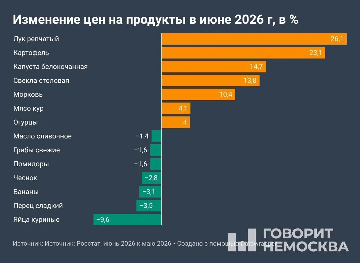 По данным Росстата, в июне инфляция заметно ускорилась — месячный прирост составил 0,87%, годовой — 6,02%. Основные драйверы роста цен — овощи, топливо и ряд услуг.