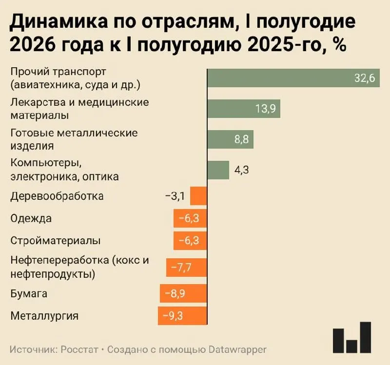 Индекс промышленного производства за I полугодие 2026 года вырос всего на 0,4%. Металлургия, бумажная промышленность и нефтепереработка показывают заметное сокращение выпуска, гражданская промышленность без нефтяного сектора и оборонзаказа балансирует между стагнацией и спадом.