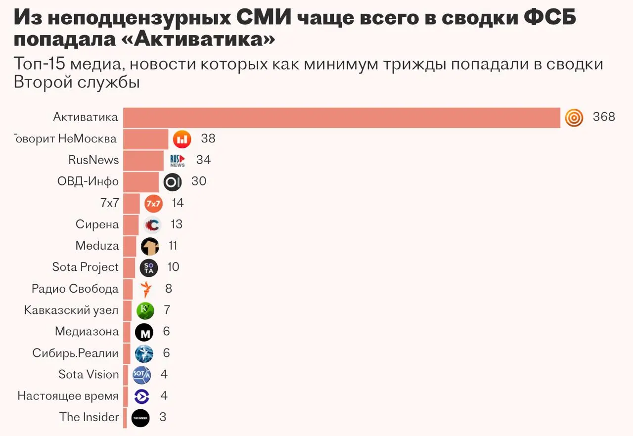 Второе управление ФСБ заказало систему для автоматизации мониторинга новостей и помощи сотрудникам на базе ИИ, но подрядчик не справился с задачей и работа над проектом была приостановлена.