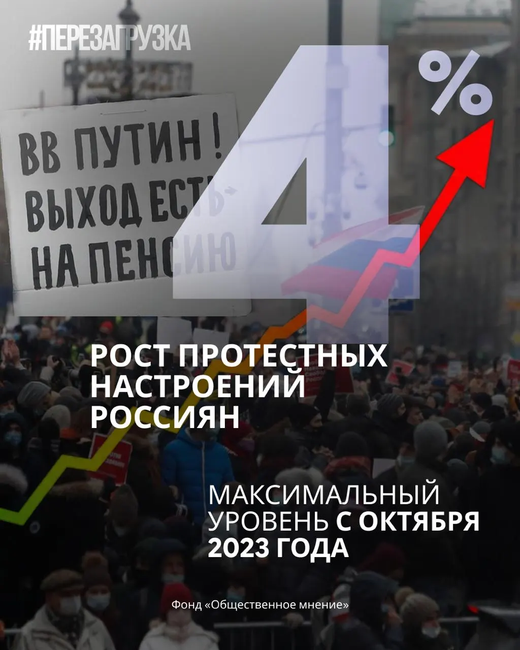 За месяц поддержка снизилась, протестные настроения растут, люди всё активнее готовы выйти на акции.