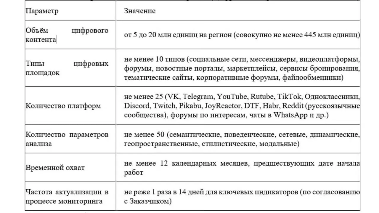 Правительство региона выделит средства на анализ и профилактику деструктивных явлений среди молодежи, включая мониторинг онлайн‑публикаций на крупных платформах.