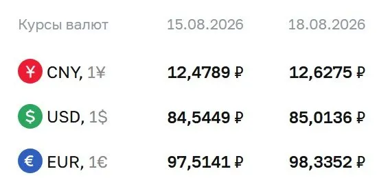 Доллар превысил отметку 85 рублей впервые с осени прошлого года; евро и юань также демонстрируют рост.