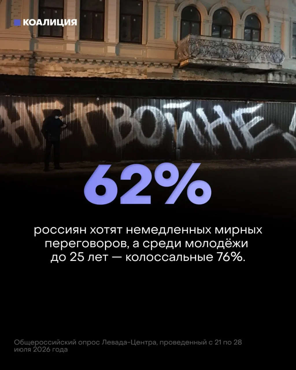 Опрос показал, что 62% россиян и 76% молодежи требуют немедленных мирных переговоров. Доверие к ходу конфликта падает, а экономические и социальные последствия нарастают.