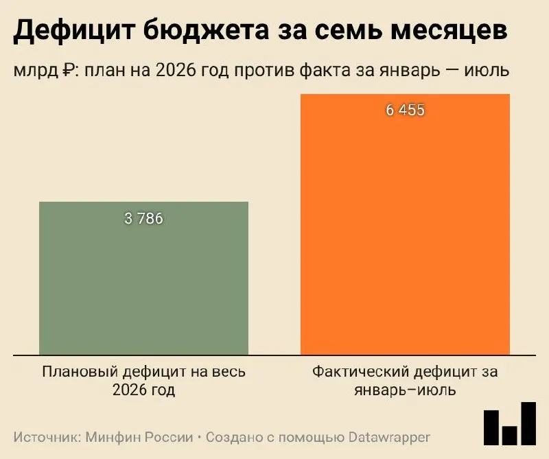 За январь — июль 2026 года дефицит бюджета составил 6,455 трлн ₽, что составляет 2,8% ВВП. Доходы выросли на 8,8%, расходы — на 14,5%.