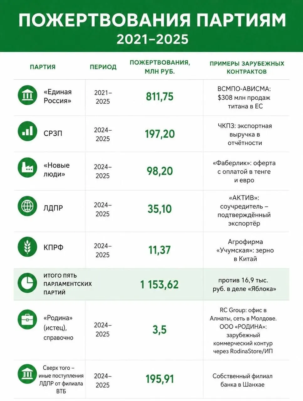 Расследование выявило крупные пожертвования иностранного финансирования партий и связи доноров с иностранными заказчиками.