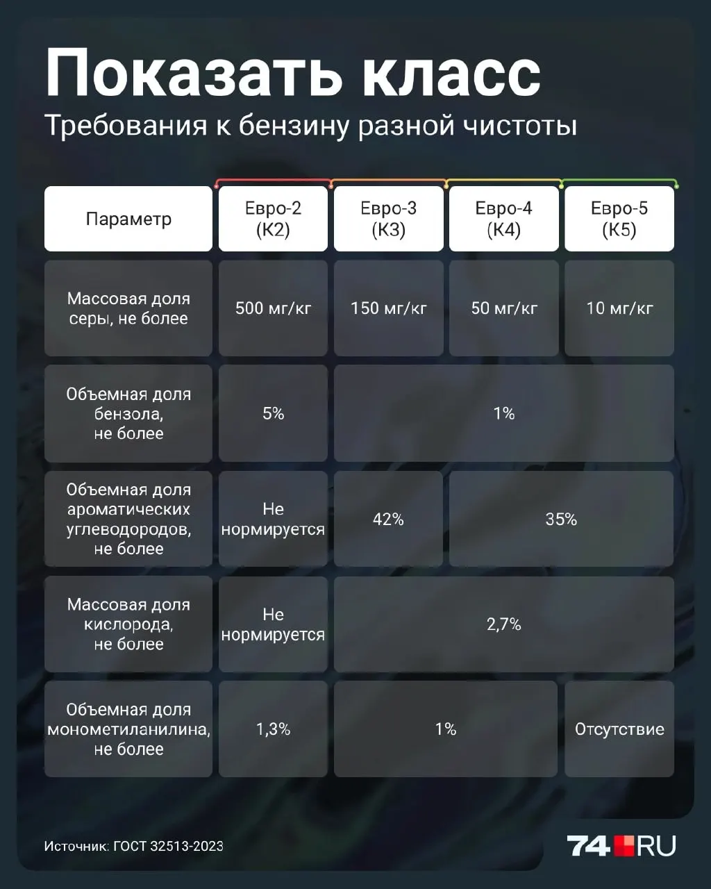 Разрешена временная продажа топлива класса Евро-2 до июля 2027 года. Как это влияет на автомобили, экономику и экологию — основные риски и советы.