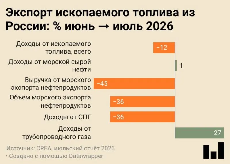Июль 2026 стал рекордно слабым месяцем для морского экспорта нефтепродуктов: поставки составили 4,7 млн тонн, что заметно ниже прошлогоднего уровня.