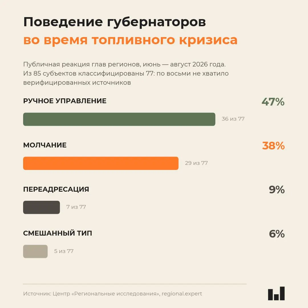 Новое исследование поведения глав регионов во время летнего топливного кризиса 2026 года показывает, что реакция не коррелирует с тяжестью ситуации: часть руководителей вводит меры, большинство молчит, кризис выявляет региональные различия.