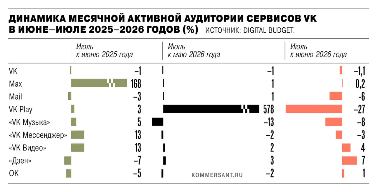 В июле 2026 года активная аудитория экосистемы VK снизилась на 1,35 млн пользователей после удаления из App Store и Google Play из-за санкций ЕС; сильнее всего упал VK Play, за ним следуют VK Музыка, Mail и VK Мессенджер, а основное приложение VK потеряло 1,1% пользователей.