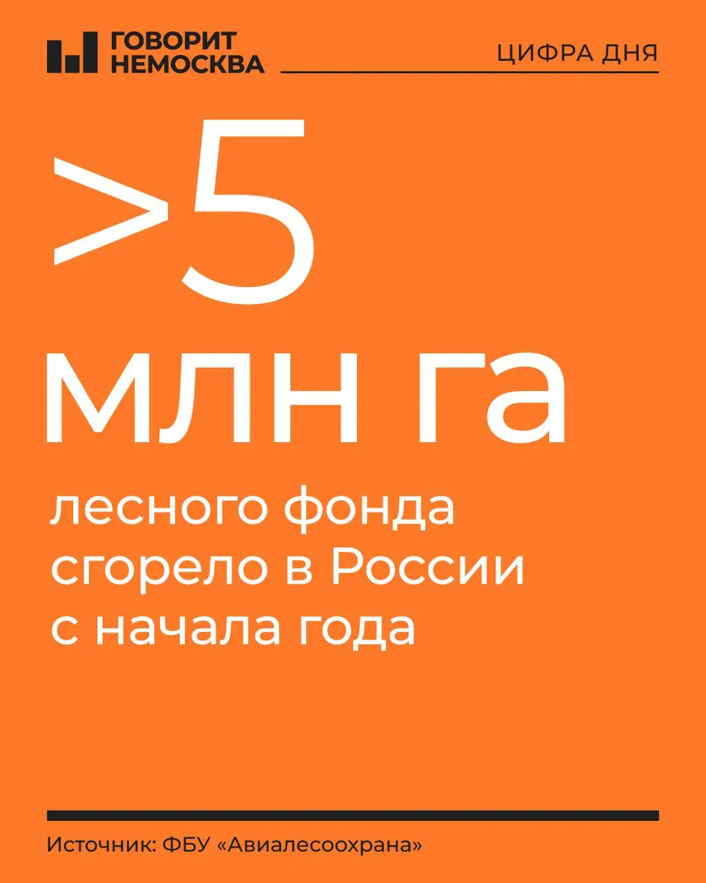 За год площадь лесных пожаров приблизилась к 5,0 млн га; зафиксировано почти 7 982 возгорания, из которых 132 продолжают тушиться на площади свыше 411,3 тыс. га. Наибольшие потери приходятся на Дальневосточный и Сибирский федеральные округа.