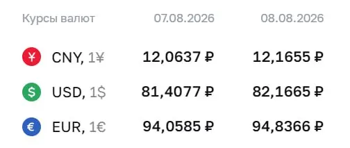 На выходные валюты держатся на росте: доллар достиг 82,17 руб.; евро — 94,84 руб.; юань — 12,17 руб.