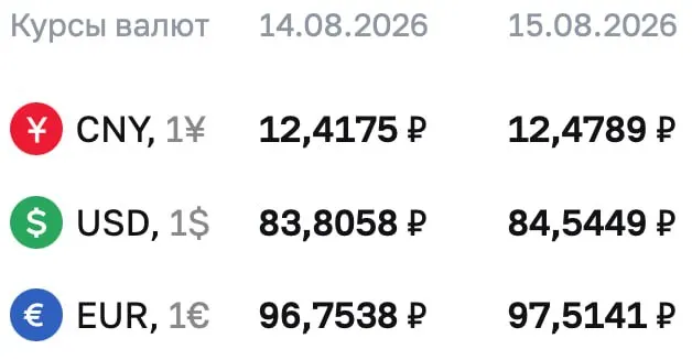 Доллар достиг 84,54 ₽, евро — 97,51 ₽; юань 12,48 ₽ на выходные. ЦБ напоминает о расчётах по ряду инструментов.