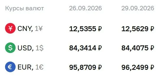 Официальный курс на вторник, 29 сентября: доллар — 84,41 ₽, евро — 96,25 ₽, юань — 12,56 ₽.