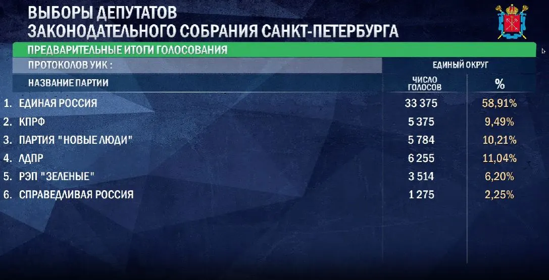 По предварительным данным ЦИК на первых участках Единая Россия лидирует, «Справедливая Россия» набирает около 2,25%, а «Зеленые» — около 6,2%.