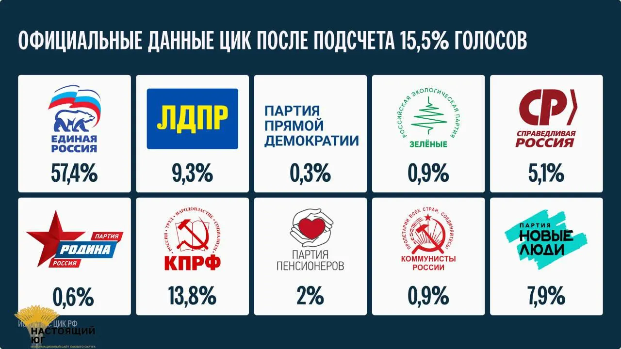 После подсчета 15,5% бюллетеней опубликованы данные; окончательные итоги будут объявлены не ранее 25 сентября.