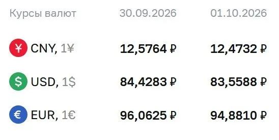 ЦБ снизил официальный курс доллара ниже отметки 84 ₽; курсы евро и юаня также снизились, что затрагивает расчеты по ряду инструментов.