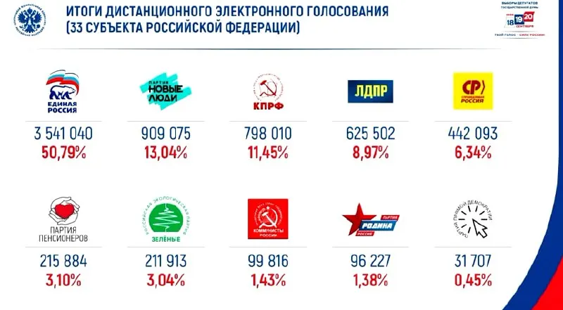Единая Россия набрала 50% поддержки в онлайн-голосовании; на втором месте — «Новые люди».