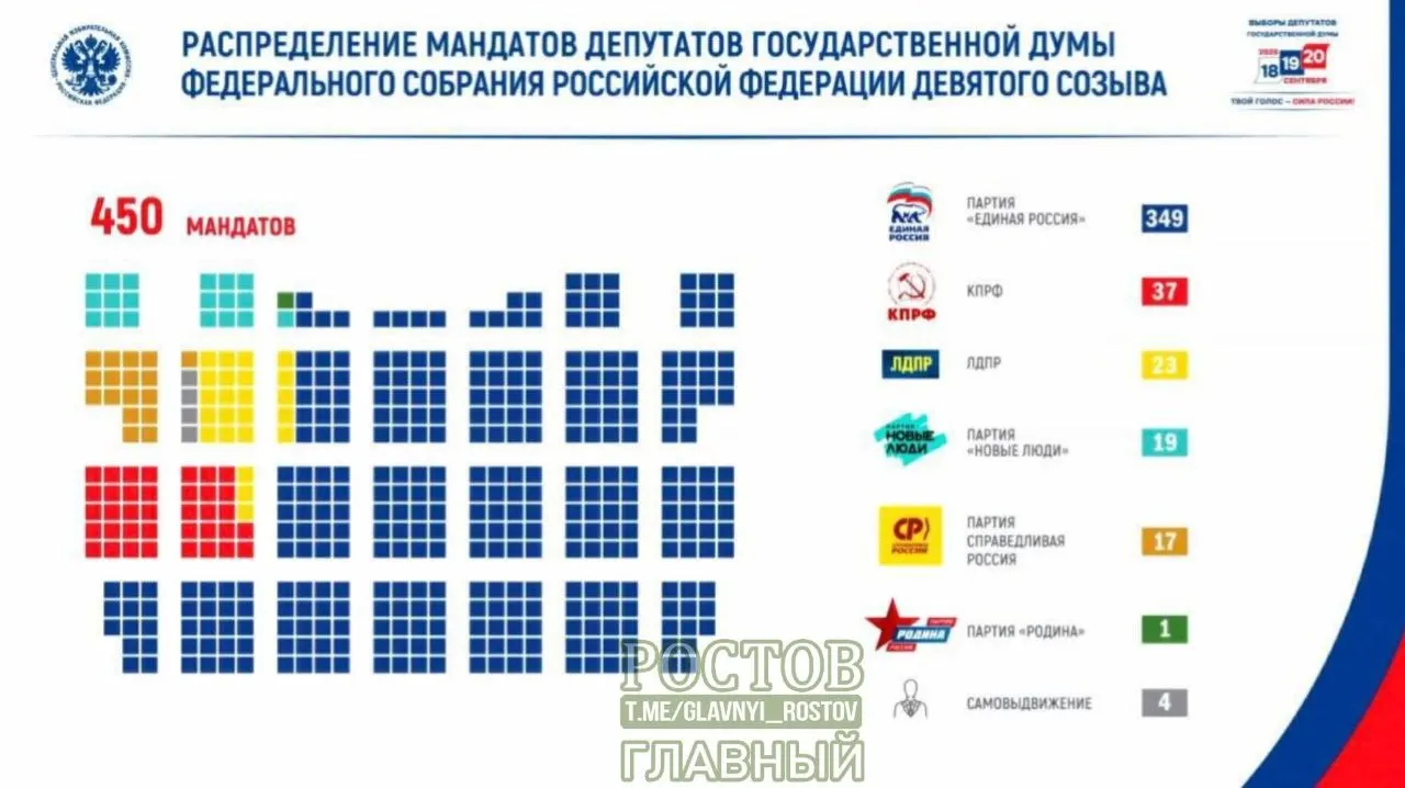 Победа на выборах в Госдуму: Единая Россия — 349 мандатов; явка 59,8%, более 67,4 млн голосов. Остальные места распределились между КПРФ, ЛДПР, «Новые люди» и «Справедливая Россия — За правду».