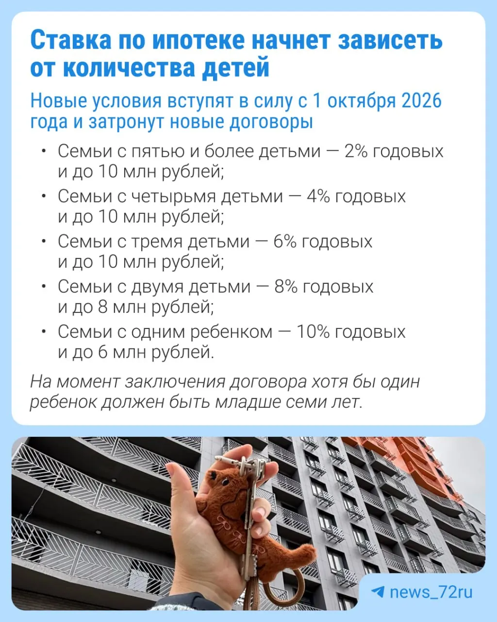 С начала октября ставки по семейной ипотеке будут зависеть от количества детей в семье; рост в крупных городах составит примерно 2%.