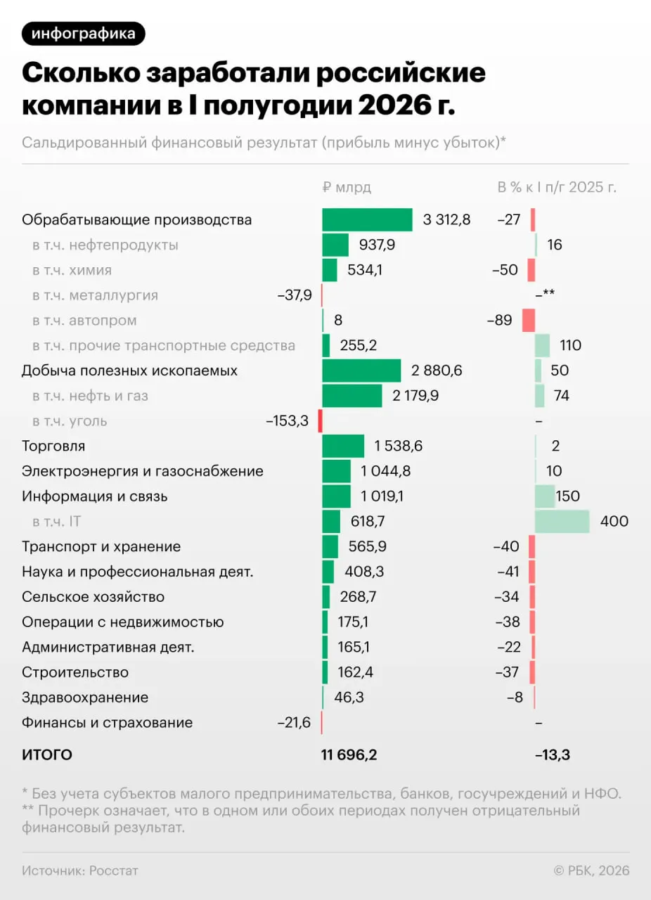 Прибыль предприятий в России снизилась на 13,3% за полугодие, а в июне падение усилилось; каждая третья компания сейчас убыточна.