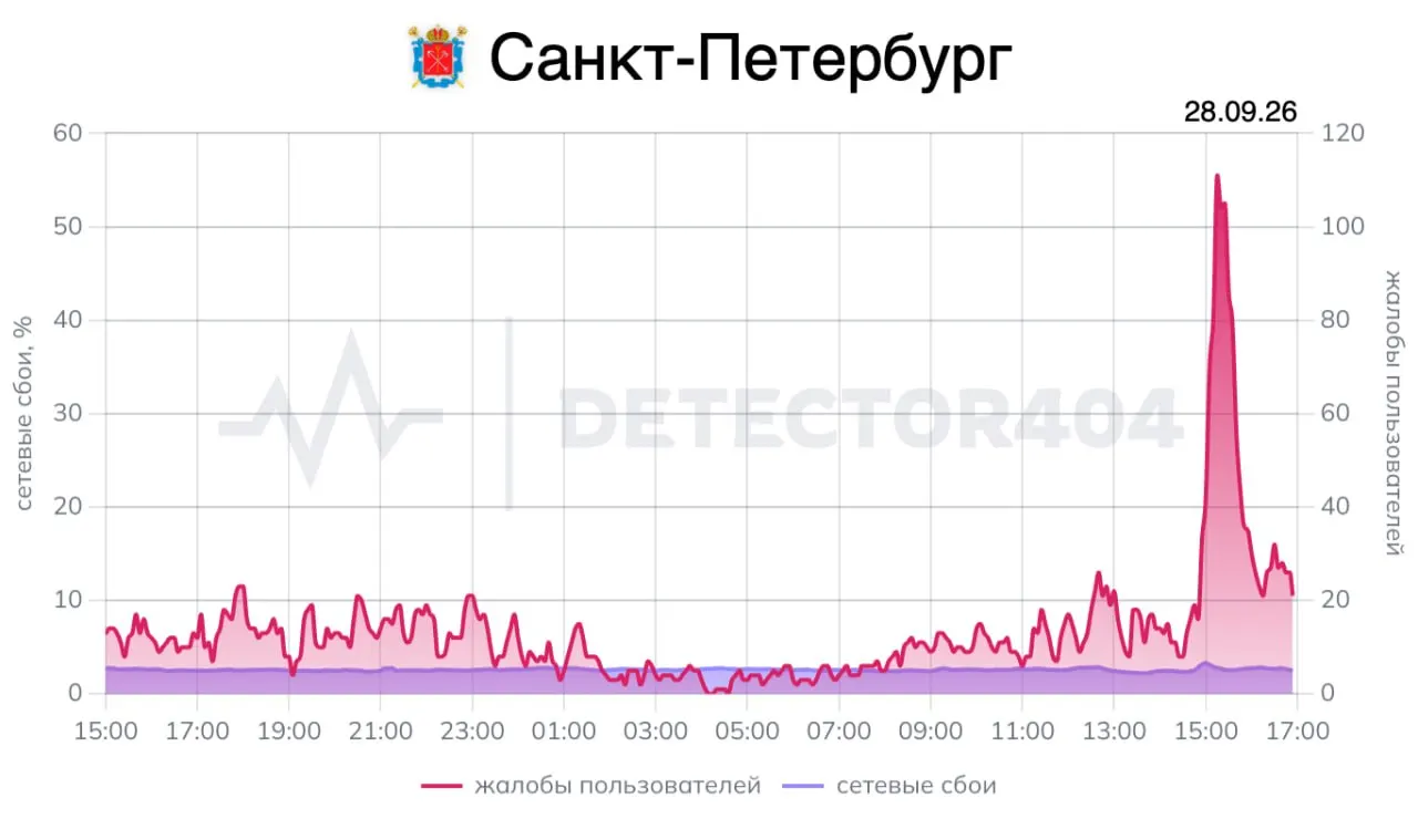 В Санкт-Петербурге и Ленинградской области зафиксированы жалобы на работу домашнего интернета; пик жалоб пришёлся на дневное время, к 16:30 ситуация частично стабилизировалась.