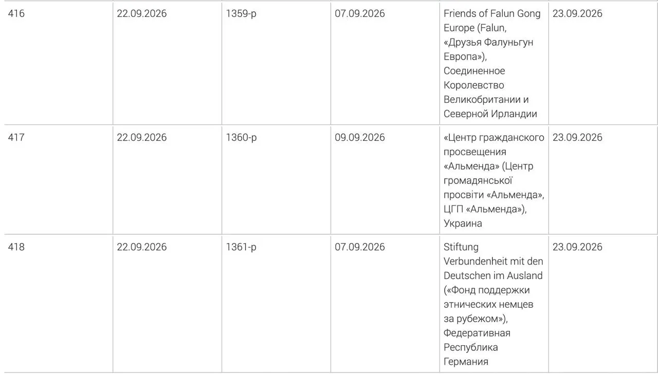 В реестр «нежелательных» попали фонд поддержки этнических немцев за рубежом, украинский центр гражданского просвещения «Альменда» и британское объединение «Друзья Фалуньгун Европа».