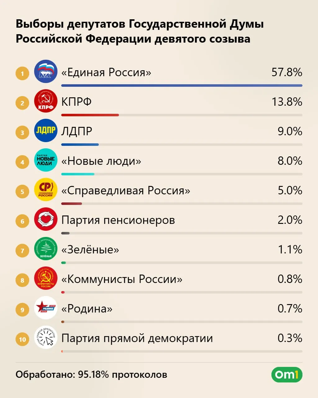 Единая Россия лидирует с 57,83 % голосов и может получить 355 мест; явка превысила 59 %, итоговые подсчеты — 25 сентября.