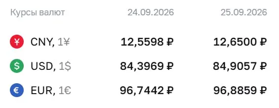 Официальный курс валют на пятницу, 25 сентября: доллар — ₽84,91, евро — ₽96,89; рост на фоне рыночной конъюнктуры.