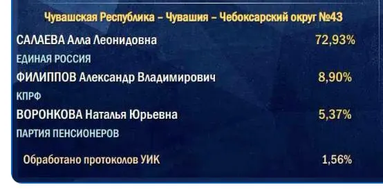Подсчёты стартуют со сельских участков, поэтому итог по всей стране может оказаться ниже первоначальных цифр.