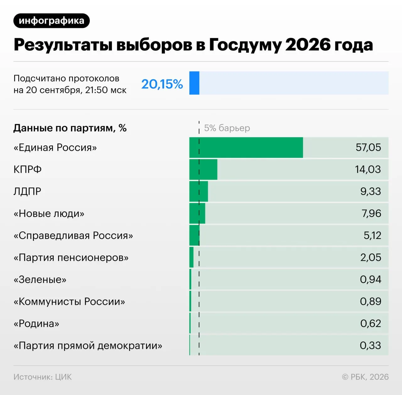 На данный момент подсчитано около 20,8% протоколов; Единая Россия удерживает лидирующую долю примерно в 57% голосов.
