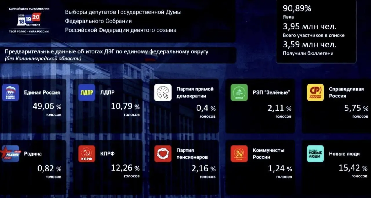 Результаты голосования по ДЭГ: Единая Россия лидирует с 49,06% голосов, Новые люди — 15,42%, КПРФ — 12,26%.