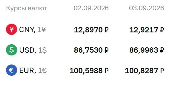 Доллар near 87 рублей; опубликованы официальные котировки по доллару, евро и юаню.