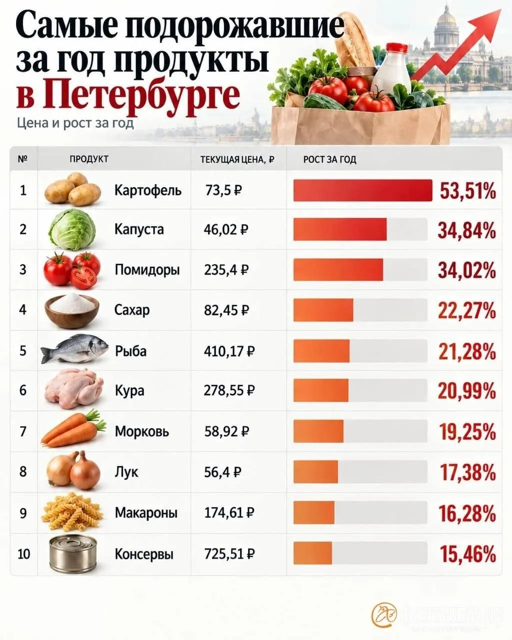 В Санкт-Петербурге цены на картофель выросли примерно на 53%, пока власти будут отслеживать, а не регулировать стоимость 24 позиций.