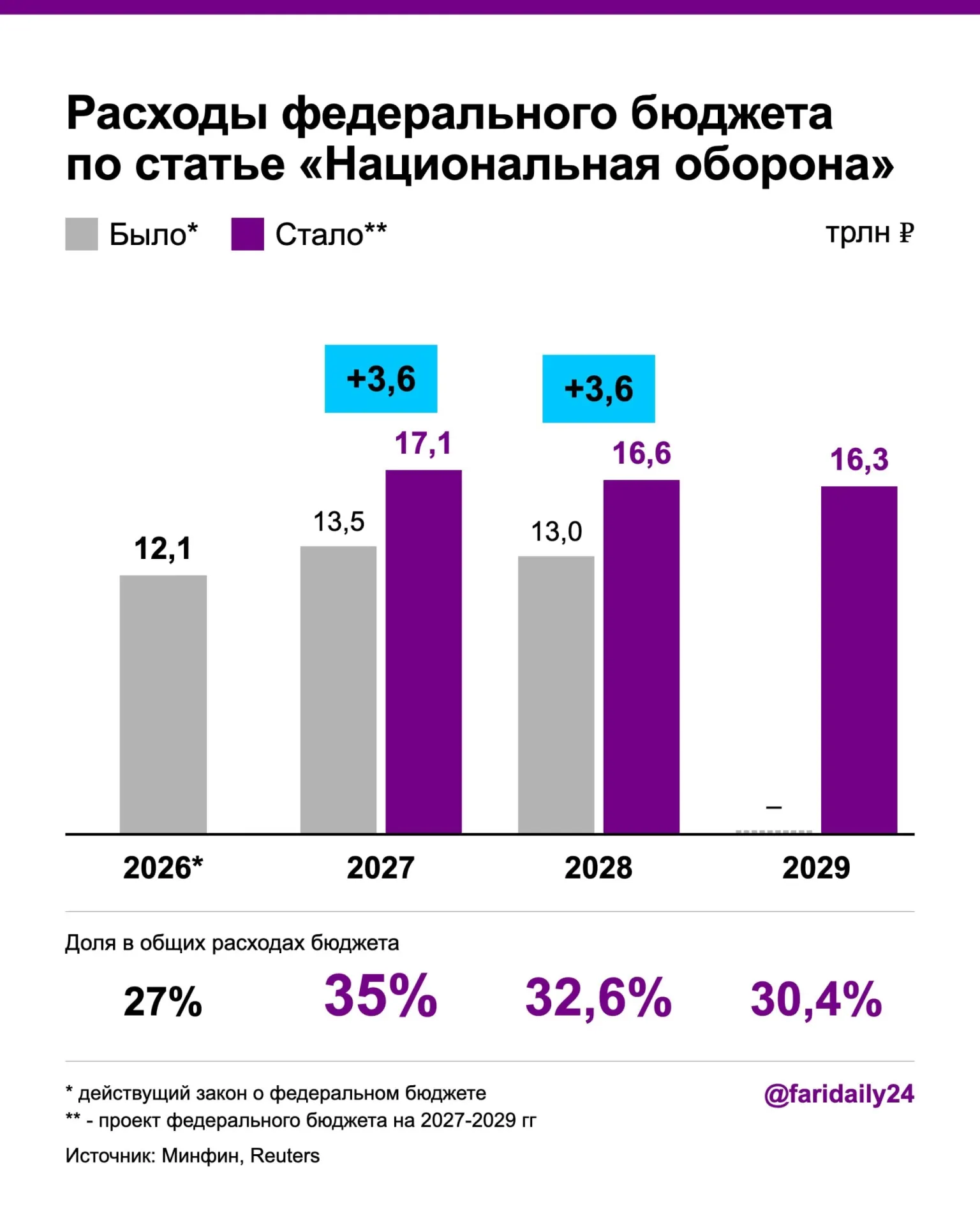 Правительство объявило о резком росте расходов на оборону: бюджет на оборону вырастет, дефицит и госдолг достигнут новых верхних пределов, финансирование прочих расходов скорректируют за счёт новых налогов и сокращения проектов здравоохранения.