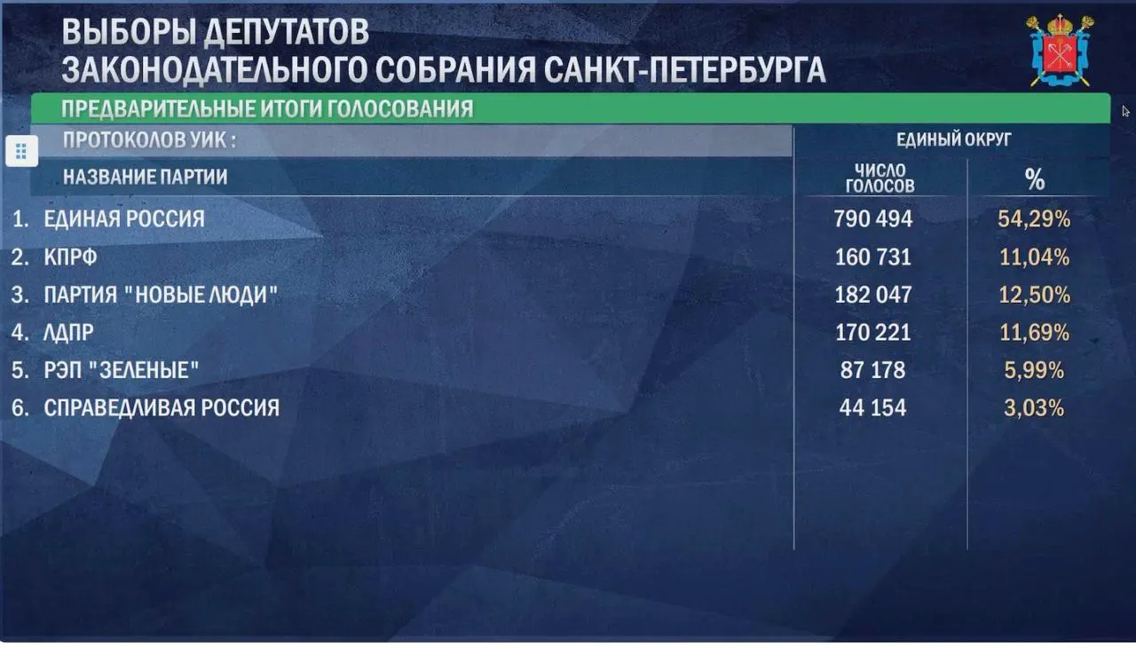 После обработки свыше 90% бюллетеней Единая Россия лидирует в Госдуме, а по Петербургу и Ленобласти сохраняется её преимущество по предварительным данным.