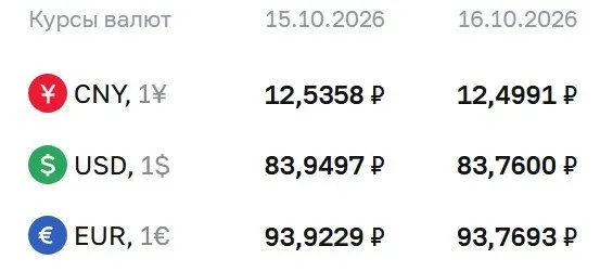 Официальный курс на пятницу: доллар — 83,76 ₽, евро — 93,77 ₽, юань — 12,50 ₽; расчеты по ряду инструментов осуществляются через регулятора.