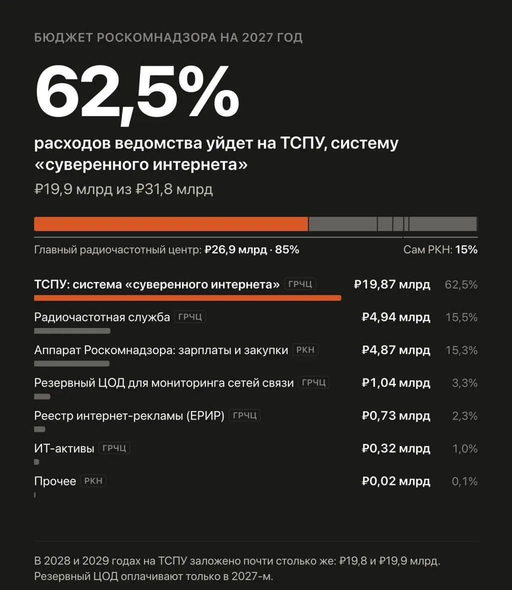 В проекте бюджета предусматривается почти двукратное увеличение расходов на систему, через которую Роскомнадзор управляет блокировками и замедлениями сайтов, с акцентом на усиление защиты Рунета и борьбу с VPN.